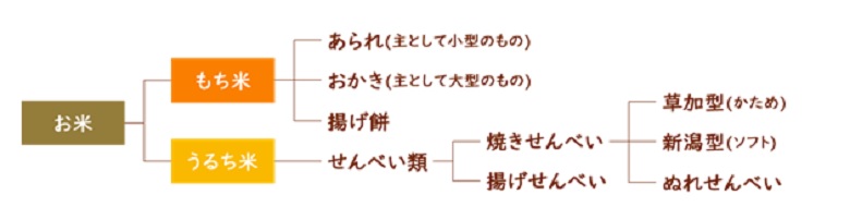 米菓の種類