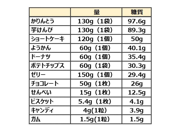 糖質表