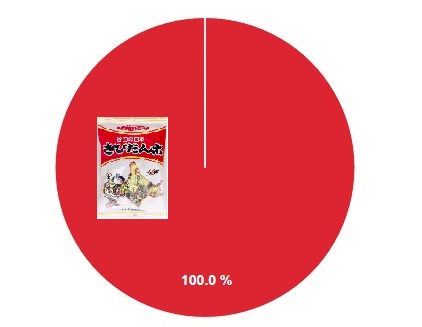 腹持ちグラフ